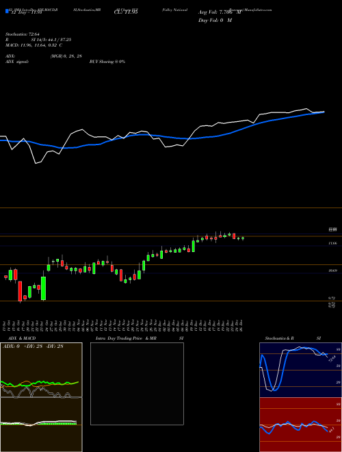 Chart Valley National (VLY)  Technical (Analysis) Reports Valley National [