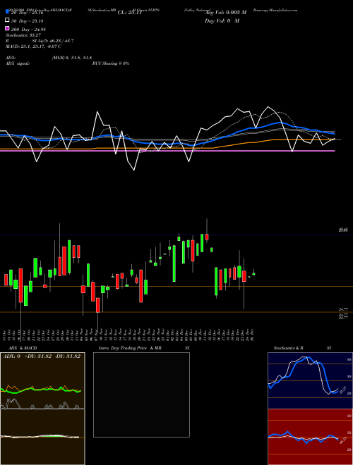 Valley National Bancorp VLYPO Support Resistance charts Valley National Bancorp VLYPO NASDAQ