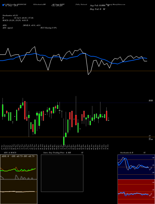 Chart Valley National (VLYPP)  Technical (Analysis) Reports Valley National [