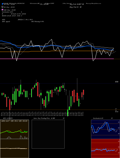 Valley National Bancorp VLYPP Support Resistance charts Valley National Bancorp VLYPP NASDAQ