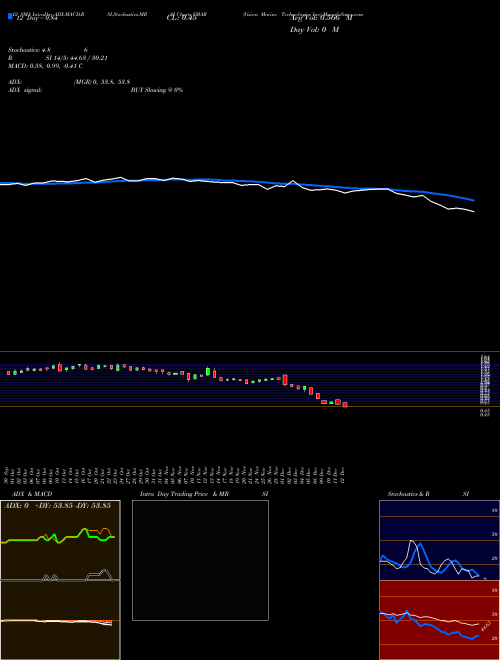Chart Vision Marine (VMAR)  Technical (Analysis) Reports Vision Marine [