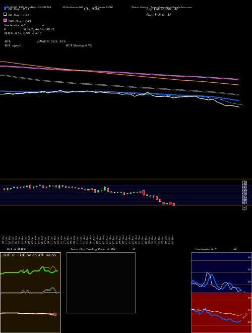Vision Marine Technologies Inc VMAR Support Resistance charts Vision Marine Technologies Inc VMAR NASDAQ