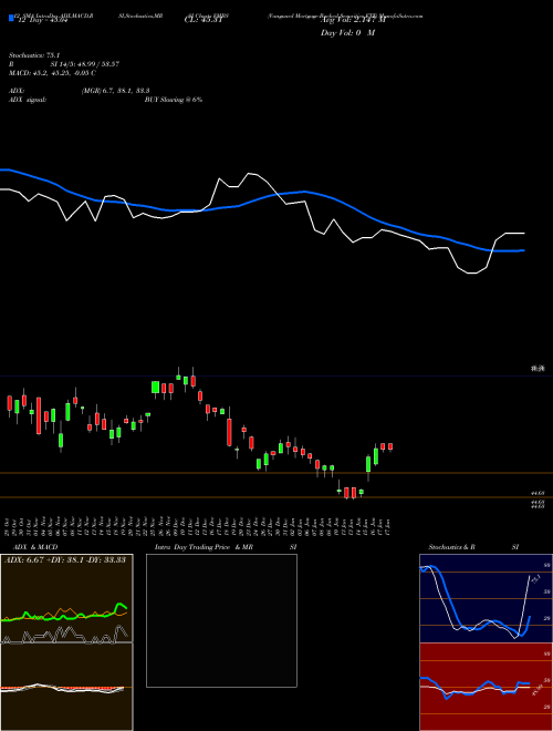 Chart Vanguard Mortgage (VMBS)  Technical (Analysis) Reports Vanguard Mortgage [