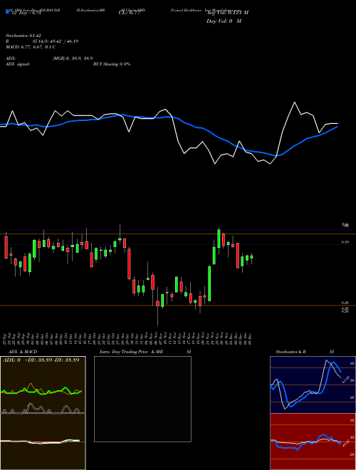 Chart Viemed Healthcare (VMD)  Technical (Analysis) Reports Viemed Healthcare [
