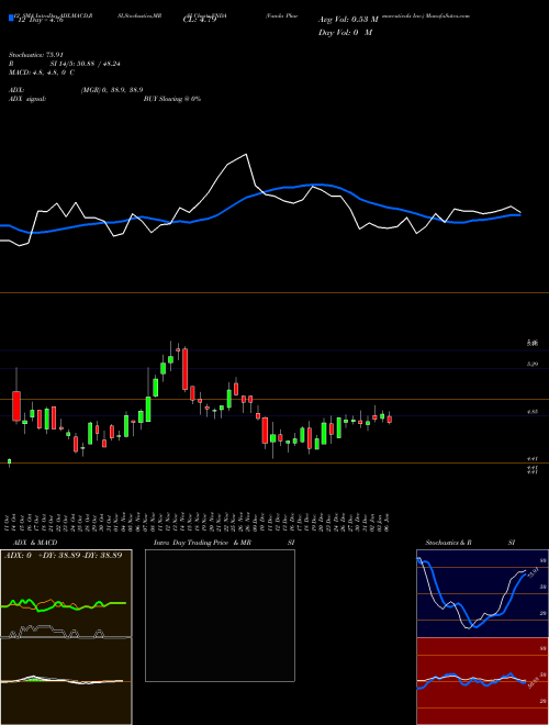 Chart Vanda Pharmaceuticals (VNDA)  Technical (Analysis) Reports Vanda Pharmaceuticals [