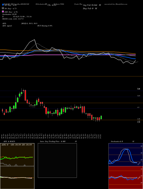 Vanda Pharmaceuticals Inc. VNDA Support Resistance charts Vanda Pharmaceuticals Inc. VNDA NASDAQ