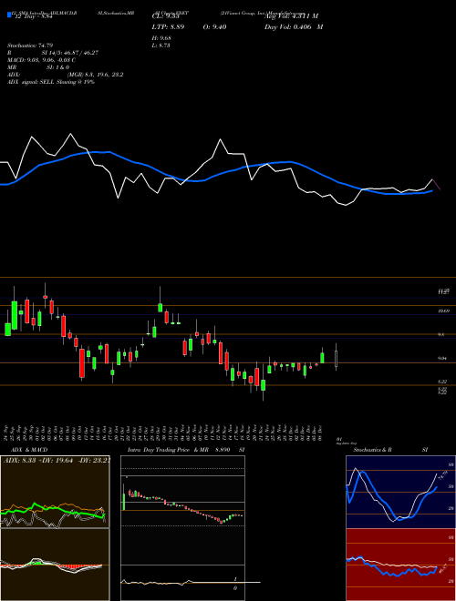 Chart 21vianet Group (VNET)  Technical (Analysis) Reports 21vianet Group [