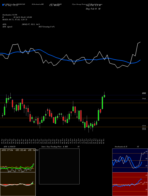 Chart Viper Energy (VNOM)  Technical (Analysis) Reports Viper Energy [