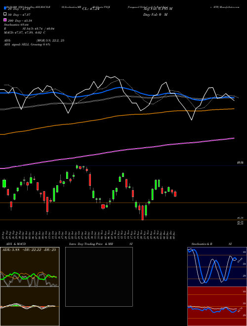Vanguard Global Ex-U.S. Real Estate ETF VNQI Support Resistance charts Vanguard Global Ex-U.S. Real Estate ETF VNQI NASDAQ