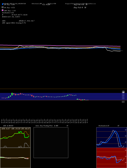 Vanguard Natural Resources LLC VNR Support Resistance charts Vanguard Natural Resources LLC VNR NASDAQ
