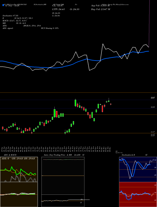 Chart Vodafone Group (VOD)  Technical (Analysis) Reports Vodafone Group [