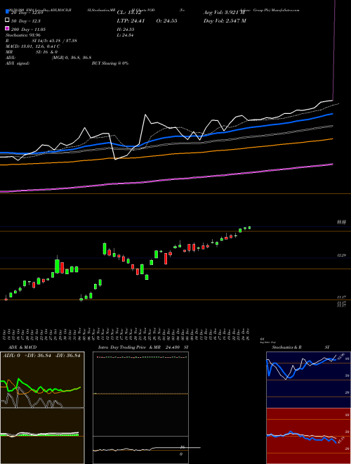 Vodafone Group Plc VOD Support Resistance charts Vodafone Group Plc VOD NASDAQ