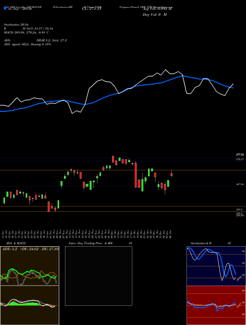 Chart Vanguard Russell (VONE)  Technical (Analysis) Reports Vanguard Russell [