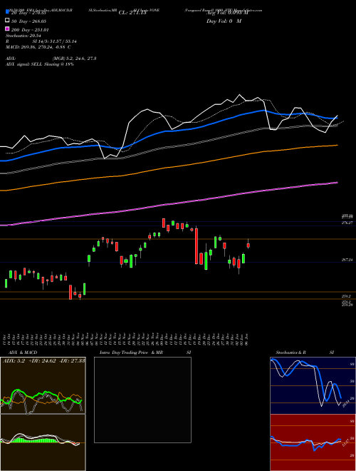 Vanguard Russell 1000 ETF VONE Support Resistance charts Vanguard Russell 1000 ETF VONE NASDAQ