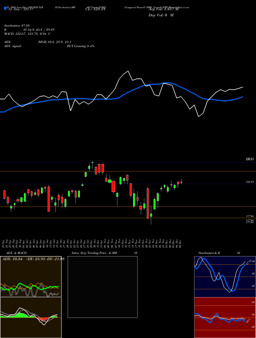 Chart Vanguard Russell (VONG)  Technical (Analysis) Reports Vanguard Russell [