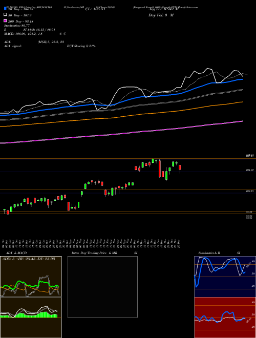 Vanguard Russell 1000 Growth ETF VONG Support Resistance charts Vanguard Russell 1000 Growth ETF VONG NASDAQ