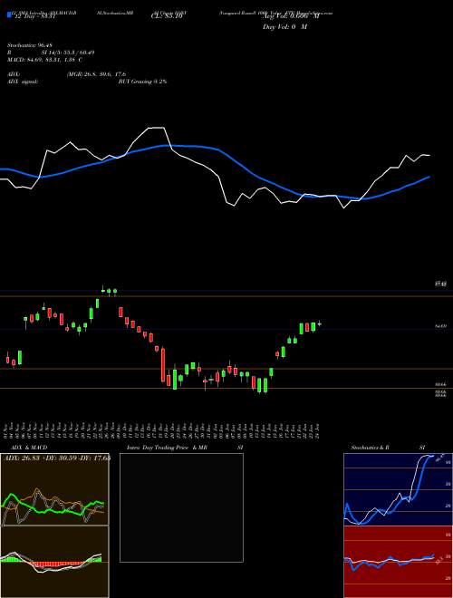 Chart Vanguard Russell (VONV)  Technical (Analysis) Reports Vanguard Russell [