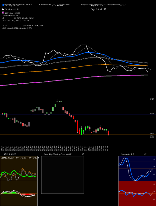 Vanguard Russell 1000 Value ETF VONV Support Resistance charts Vanguard Russell 1000 Value ETF VONV NASDAQ