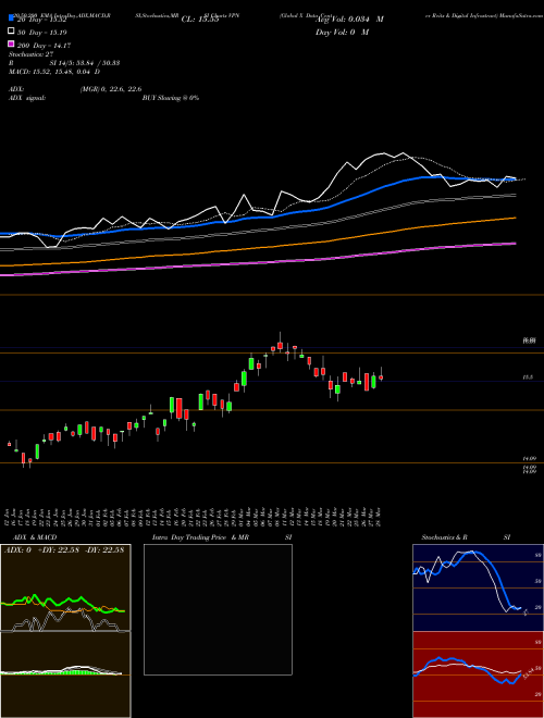 Global X Data Center Reits & Digital Infrastruct VPN Support Resistance charts Global X Data Center Reits & Digital Infrastruct VPN NASDAQ