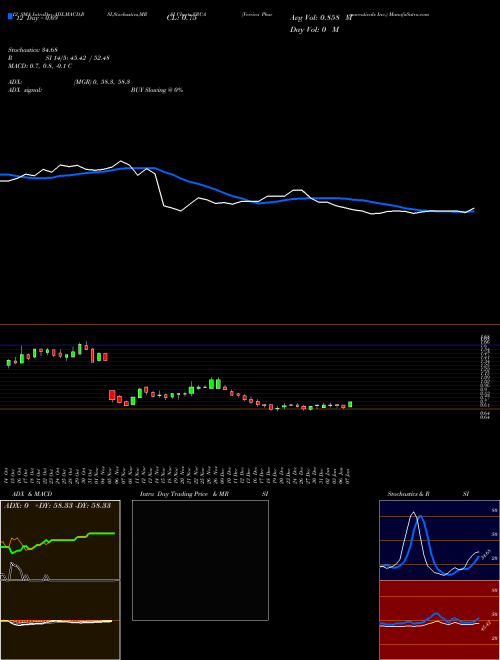 Chart Verrica Pharmaceuticals (VRCA)  Technical (Analysis) Reports Verrica Pharmaceuticals [