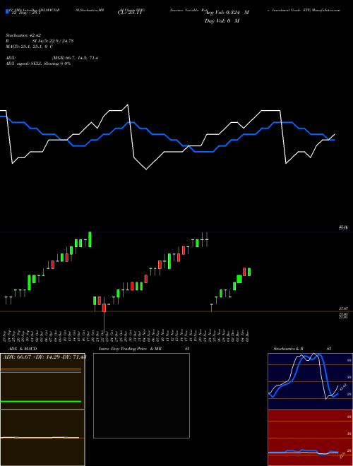 Chart Invesco Variable (VRIG)  Technical (Analysis) Reports Invesco Variable [