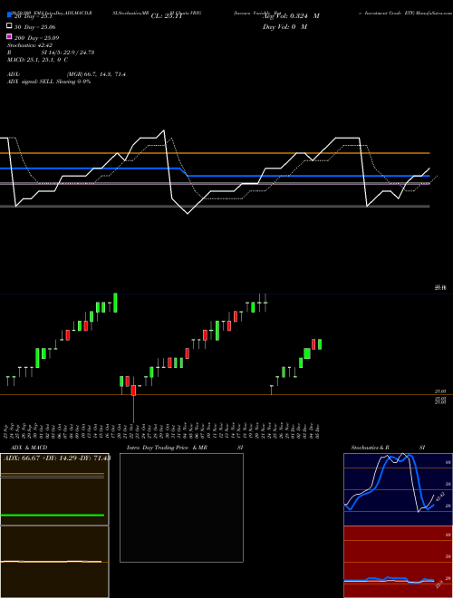 Invesco Variable Rate Investment Grade ETF VRIG Support Resistance charts Invesco Variable Rate Investment Grade ETF VRIG NASDAQ