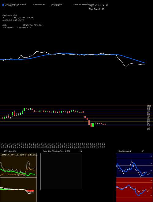 Chart Vroom Inc (VRM)  Technical (Analysis) Reports Vroom Inc [