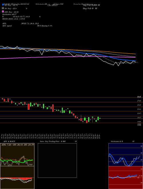 Vroom Inc VRM Support Resistance charts Vroom Inc VRM NASDAQ