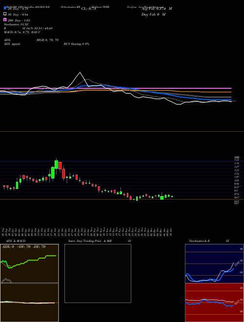 Verifyme Inc VRME Support Resistance charts Verifyme Inc VRME NASDAQ
