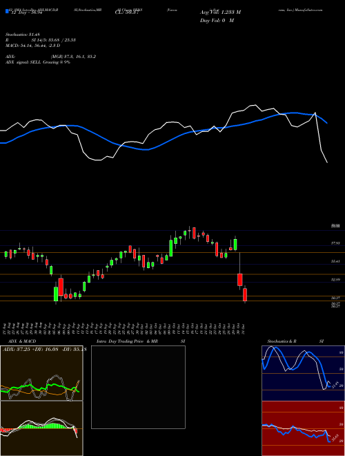 Chart Varonis Systems (VRNS)  Technical (Analysis) Reports Varonis Systems [