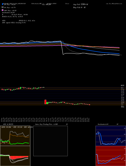 Varonis Systems, Inc. VRNS Support Resistance charts Varonis Systems, Inc. VRNS NASDAQ