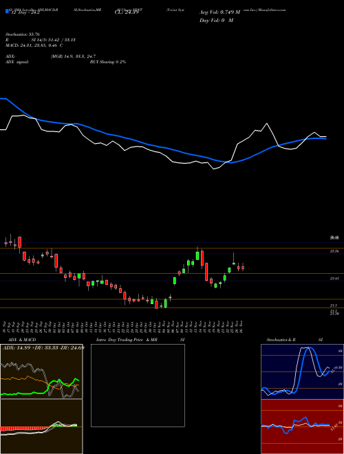 Chart Verint Systems (VRNT)  Technical (Analysis) Reports Verint Systems [