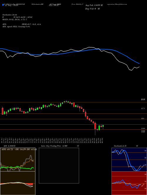 Chart Verra Mobility (VRRM)  Technical (Analysis) Reports Verra Mobility [