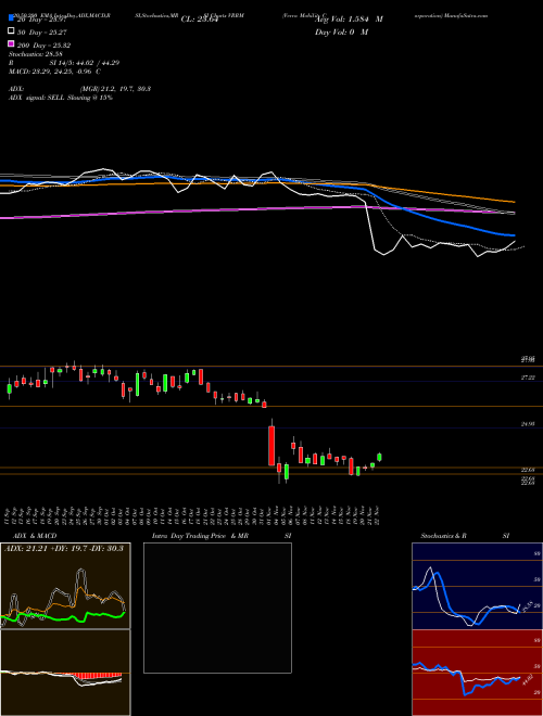 Verra Mobility Corporation VRRM Support Resistance charts Verra Mobility Corporation VRRM NASDAQ