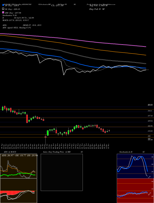 Verisk Analytics, Inc. VRSK Support Resistance charts Verisk Analytics, Inc. VRSK NASDAQ