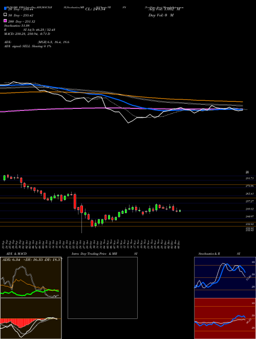 VeriSign, Inc. VRSN Support Resistance charts VeriSign, Inc. VRSN NASDAQ