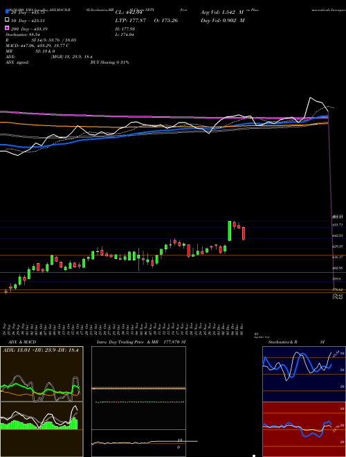 Vertex Pharmaceuticals Incorporated VRTX Support Resistance charts Vertex Pharmaceuticals Incorporated VRTX NASDAQ