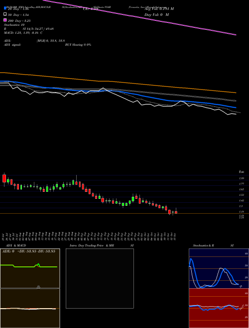Versartis, Inc. VSAR Support Resistance charts Versartis, Inc. VSAR NASDAQ