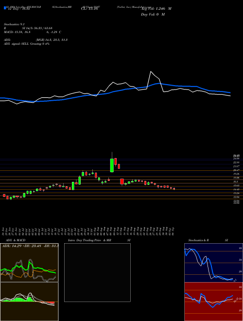 Chart Viasat Inc (VSAT)  Technical (Analysis) Reports Viasat Inc [