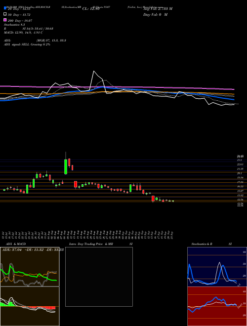 ViaSat, Inc. VSAT Support Resistance charts ViaSat, Inc. VSAT NASDAQ