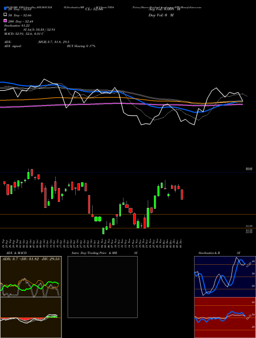 VictoryShares Dividend Accelerator ETF VSDA Support Resistance charts VictoryShares Dividend Accelerator ETF VSDA NASDAQ