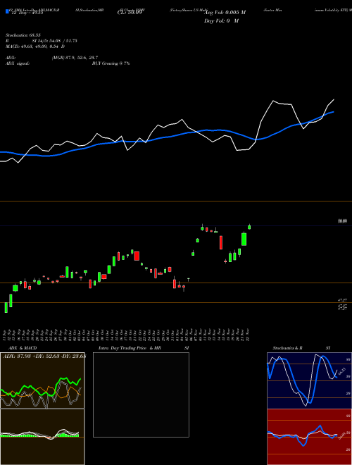 Chart Victoryshares Us (VSMV)  Technical (Analysis) Reports Victoryshares Us [