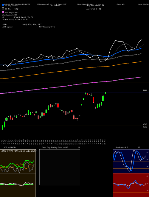 VictoryShares US Multi-Factor Minimum Volatility ETF VSMV Support Resistance charts VictoryShares US Multi-Factor Minimum Volatility ETF VSMV NASDAQ