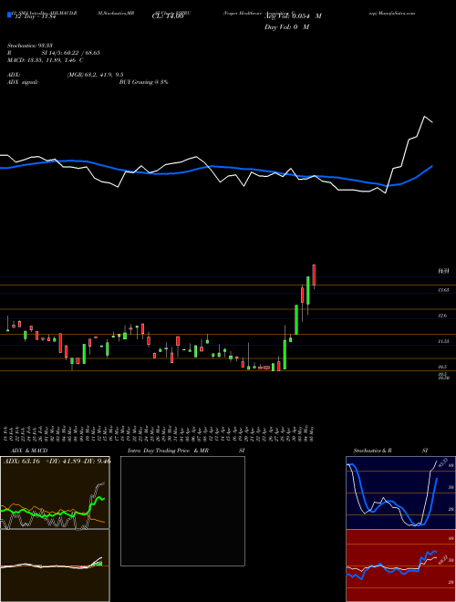 Chart Vesper Healthcare (VSPRU)  Technical (Analysis) Reports Vesper Healthcare [