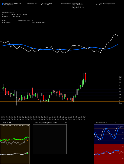 Chart Vesper Healthcare (VSPRW)  Technical (Analysis) Reports Vesper Healthcare [