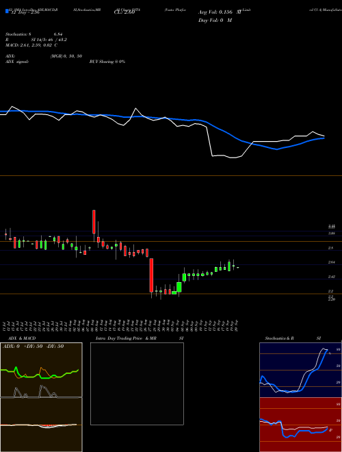 Chart Vasta Platform (VSTA)  Technical (Analysis) Reports Vasta Platform [