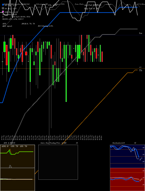 Vasta Platform Limited Cl A VSTA Support Resistance charts Vasta Platform Limited Cl A VSTA NASDAQ
