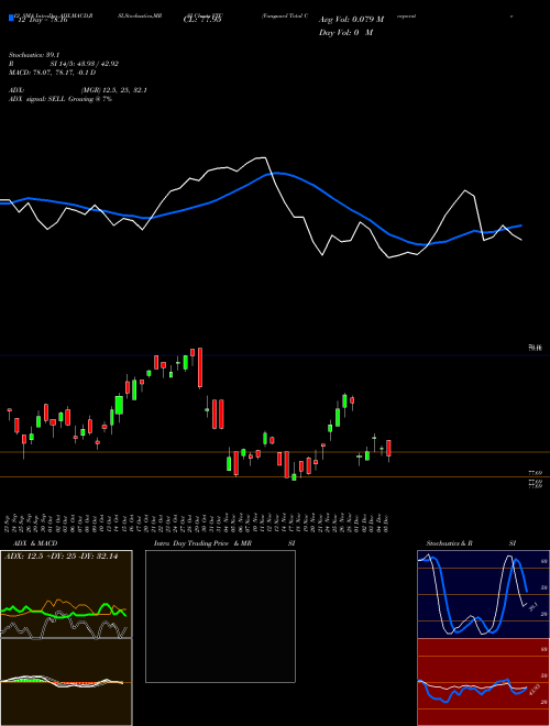 Chart Vanguard Total (VTC)  Technical (Analysis) Reports Vanguard Total [
