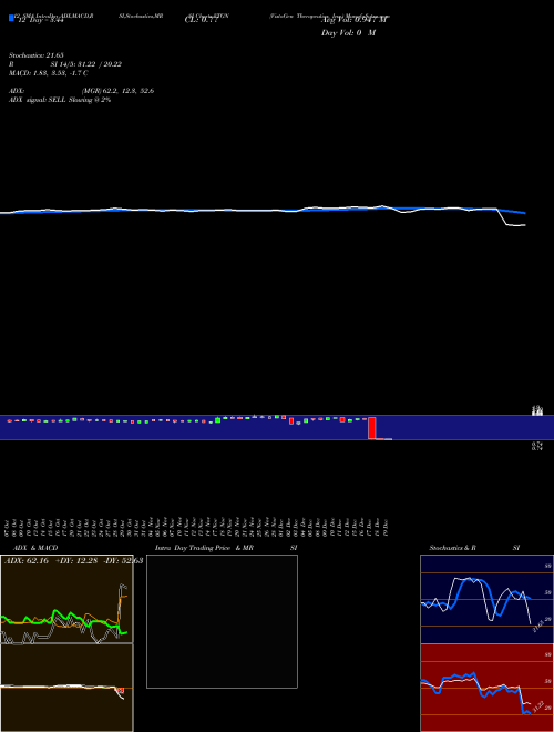 Chart Vistagen Therapeutics (VTGN)  Technical (Analysis) Reports Vistagen Therapeutics [