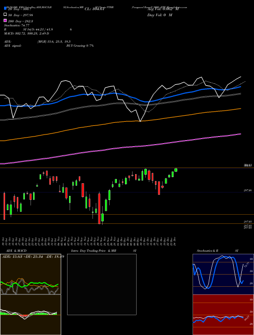 Vanguard Russell 3000 ETF VTHR Support Resistance charts Vanguard Russell 3000 ETF VTHR NASDAQ